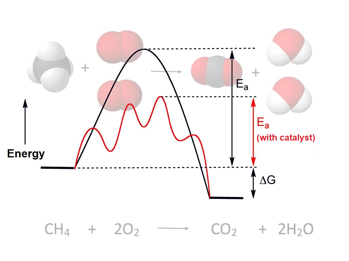 Chemical reaction concept