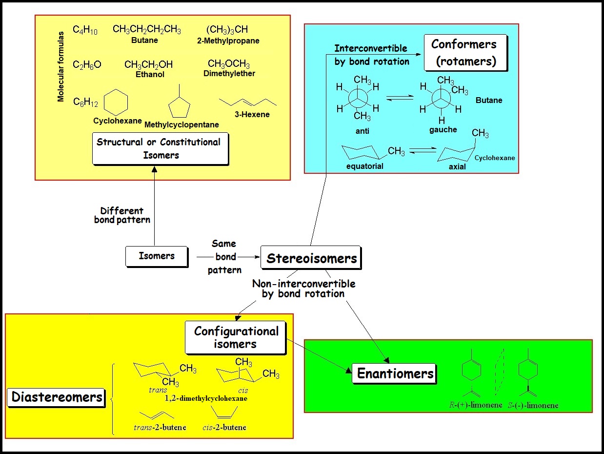 Isomerism