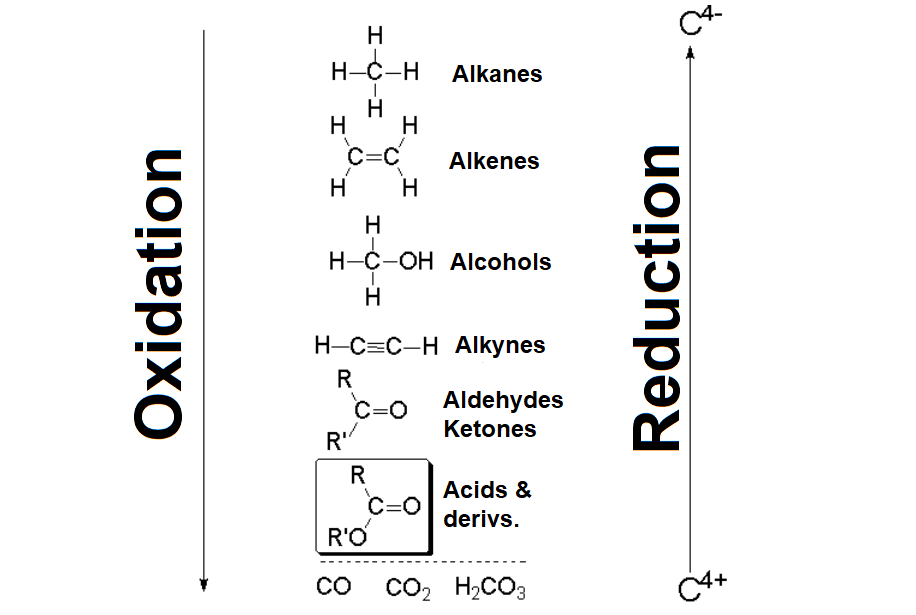 Preparación de ácidos carboxílicos por oxidación