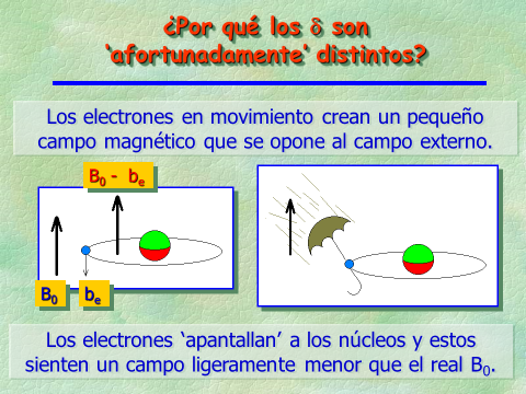 El concepto de Desplazamiento Químico