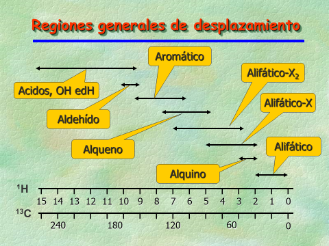 Unidades de desplazamiento químico