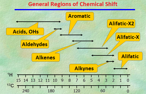 Chemical shift units (ppm)