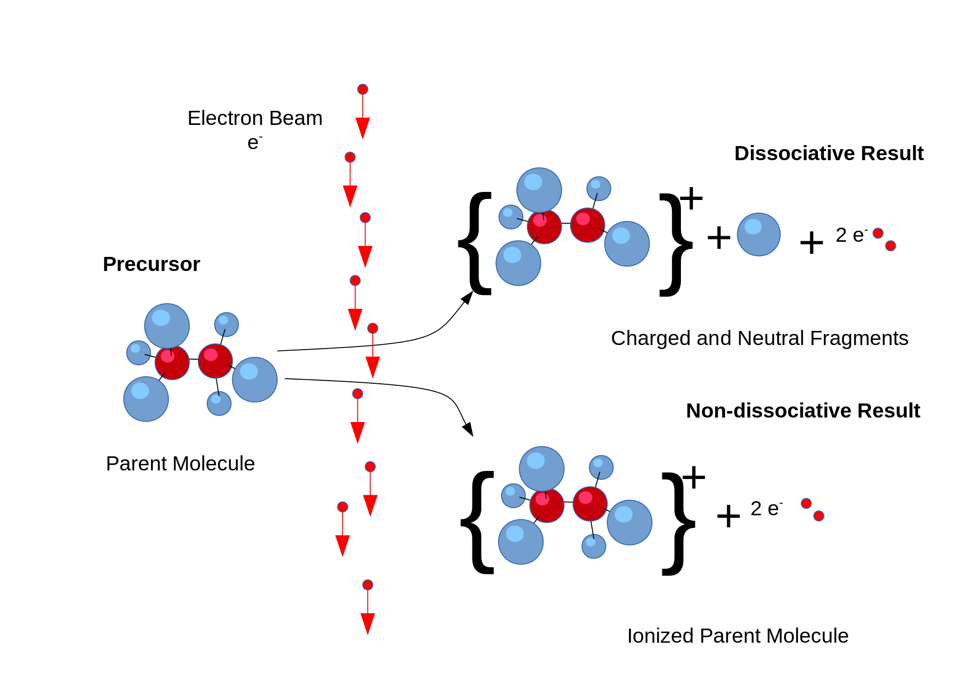 Ionization of molecules