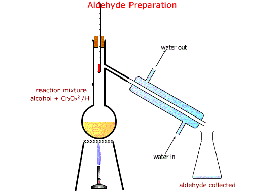 Preparación de aldehidos y cetonas