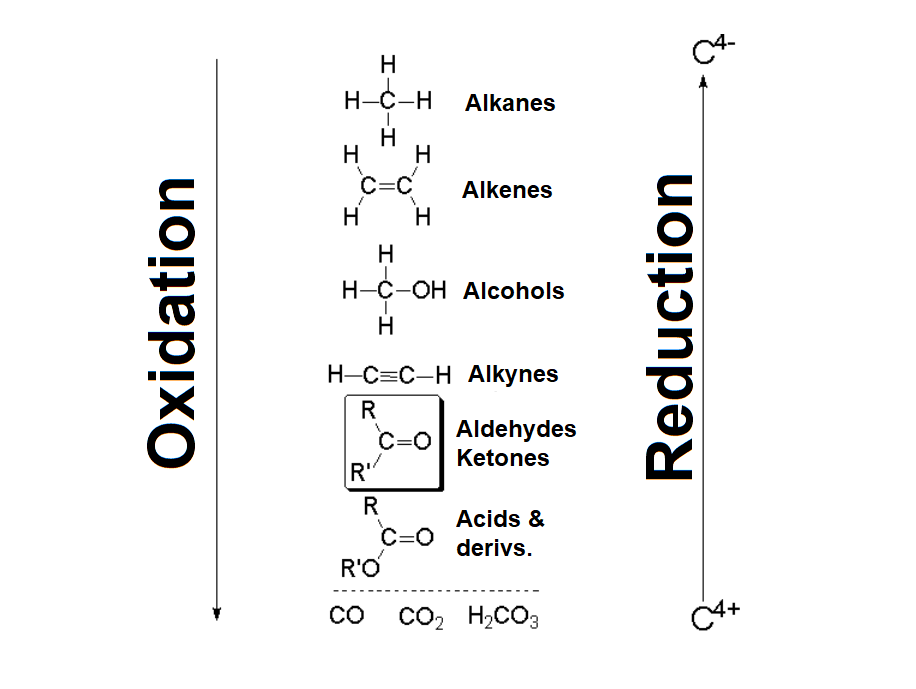Oxidación de alcoholes y fenoles