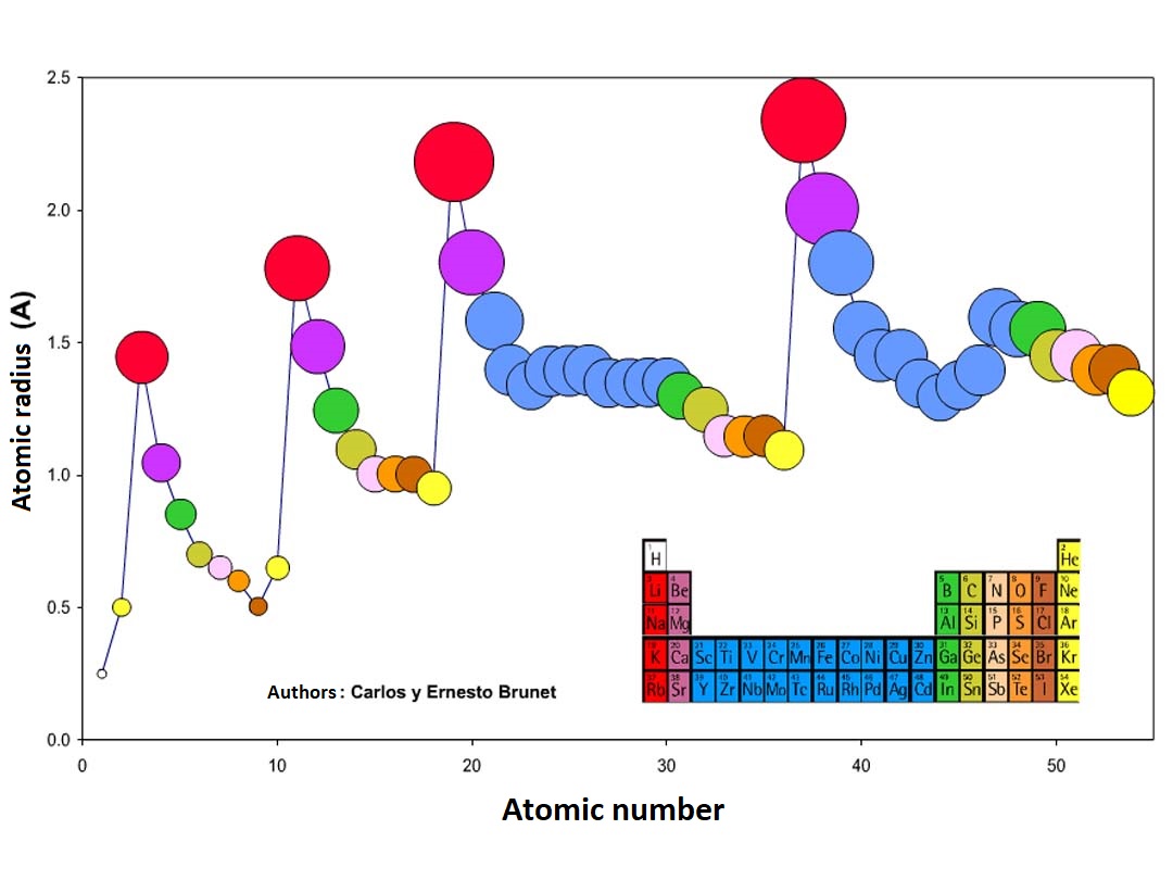 Size of atoms