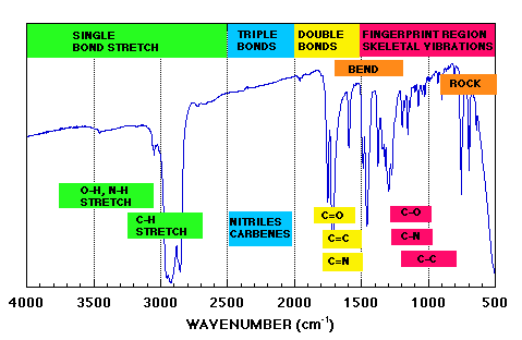 Functional groups as main characters