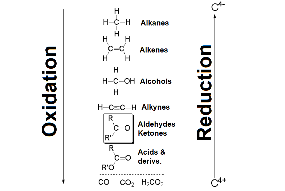 Oxidación